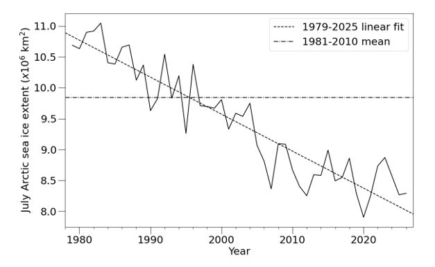 Figure 3. Time series of July Arctic sea ice extent according to the OSI SAF Sea Ice Index (Lavergne et al., 2023), with 1981-2010 average and 1979-2024 linear trend indicated