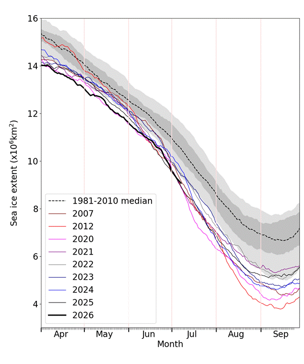 Figure 1. Daily Arctic sea ice extent for 2026, compared with recent years, the notably low ice years of 2007 and 2012, and the 1981-2010 average, with interquartile and interdecile ranges indicated by the shaded areas. Data are from the OSI SAF Sea Ice Index (Lavergne et al., 2023).
