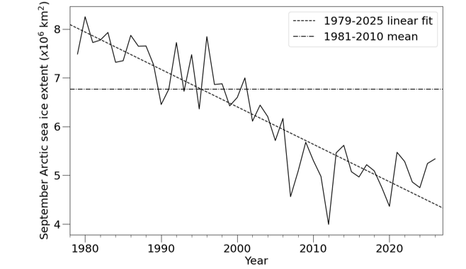 Figure 1. September Arctic sea ice extent during the satellite era, according to the OSI SAF Sea Ice Index (Aaboe et al., 2026), with linear trend and 1981-2010 average indicated.