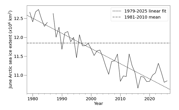 Figure 3. Time series of June Arctic sea ice extent according to the OSI SAF Sea Ice Index (Lavergne et al., 2023), with 1981-2010 average and 1979-2024 linear trend indicated.