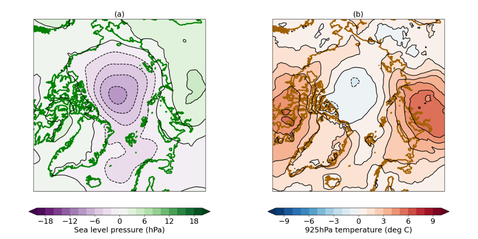 Figure 3. (a) Arctic June-August 2026 anomaly relative to the 1981-2010 average in (a) sea level pressure; (b) 925 hPa temperature. Sea level pressure and temperature data are from the ERA5 reanalysis (Hersbach et al., 2017). The 925 hPa temperature represents conditions around 800 m above sea level.