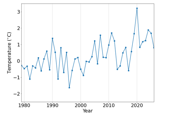 Figure 4. Average May-August temperature anomaly, relative to the 1981-2010 average, for the Arctic Ocean region. Temperatures are taken at the 925 hPa level (about 800 m above the surface) to show the effect of atmospheric circulation on the sea ice, as surface temperatures are strongly influenced by the sea ice itself. Data are from the ERA5 reanalysis (Hersbach et al., 2017).