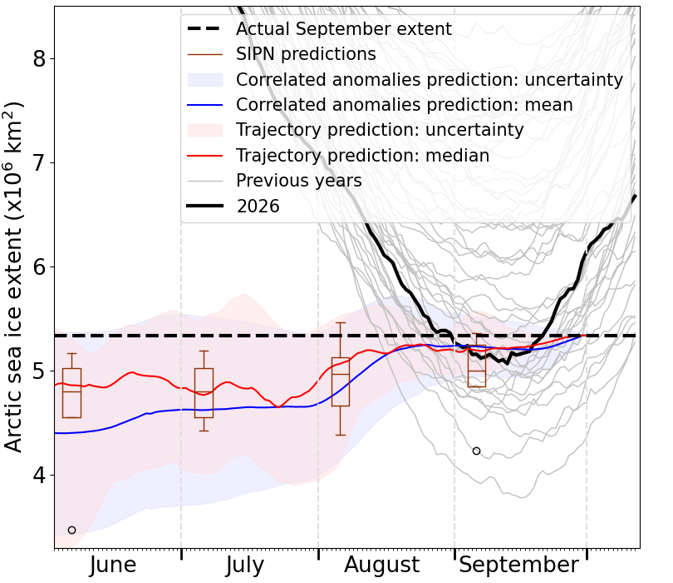 Figure 5. An evaluation of predictions of 2026 September sea ice extent submitted to the Sea Ice Outlook (brown box and whiskers), alongside statistical predictions performed for the July and August sea ice briefings (red and blue lines). Evolution of sea ice extent during the summer in 2025 and previous years is shown for context. As the SIPN predictions are made using the alternative NSIDC Sea Ice Index as reference, which usually measures lower sea ice extents than the OSI SAF Sea Ice Index used in these briefings, the average 1981-2010 September sea ice extent difference between the datasets has been added to the predictions for a fairer comparison.