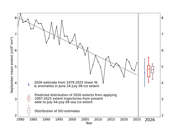 Figure 6. September Arctic sea ice extent since satellite records began in 1979 from the OSI SAF Sea Ice Index (Lavergne et al., 2023) with statistical predictions for September 2026.
