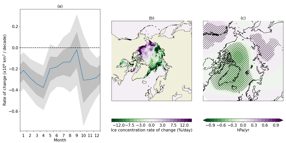 Figure 6. (a) 2007-2026 linear trend in Arctic sea ice extent for each month of the year, with 1x and 2x standard error intervals. A month for which the zero line lies outside the shading indicates a <5% chance that the observed trend would be seen without an underlying decline (95% significance). For October-December, the trend period ends in 2025 as data are not available for 2026. (b) 2007-2026 linear trend in ice concentration for July. Green colours indicate a trend towards less sea ice, and faster melting; purple colours indicate more sea ice and slower melting. (c) 2007-2026 trend in mean sea level pressure for June-August, with green colours indicating a trend to less settled (stormier) weather, purple colours a trend to more anticyclonic, fine and settled weather. For (b) and (c), line shading indicates regions where the trend is significant, with a chance <5% that this would be observed without an underlying rise or decline.