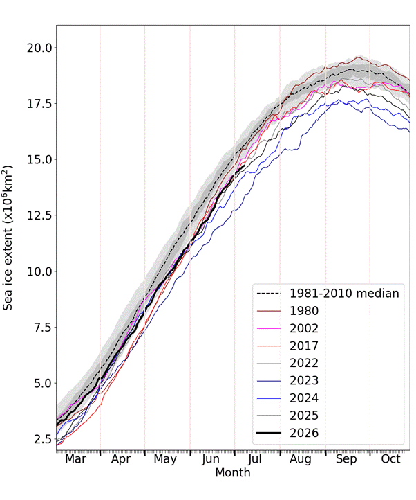 Figure 7. Daily Antarctic sea ice extent for 2026, compared with recent years, selected historic years with relatively low ice cover, and the 1981-2010 average, with interquartile and interdecile ranges indicated by the shaded areas. Data are from the OSI SAF Sea Ice Index (Lavergne et al., 2023).