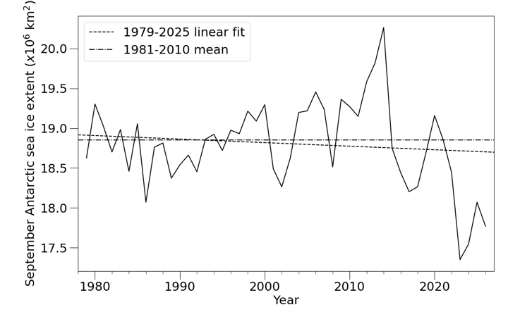 Figure 7. September Antarctic sea ice extent during the satellite era, according to the OSI SAF Sea Ice Index (Aaboe et al., 2023), with linear trend and 1981-2010 average indicated.