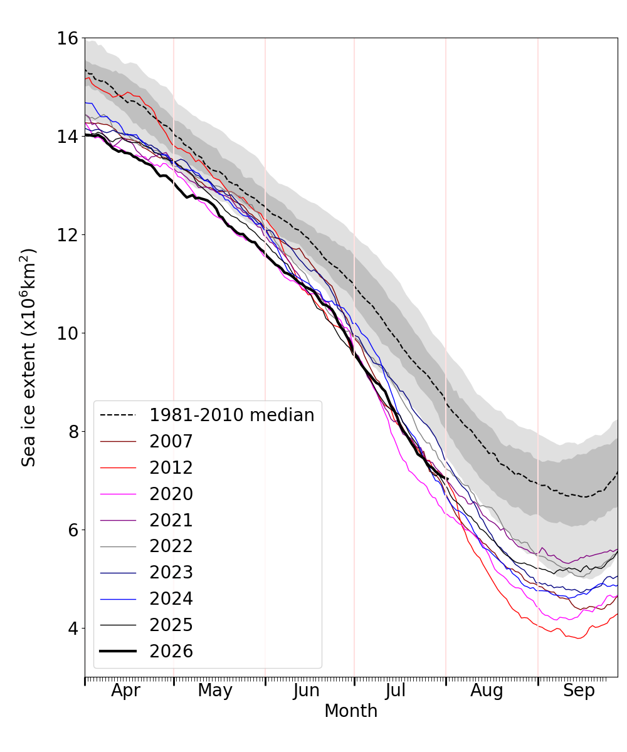 Figure 1. Daily Arctic sea ice extent for 2026, compared with recent years, the notably low ice years of 2007 and 2012, and the 1981-2010 average, with interquartile and interdecile ranges indicated by the shaded areas. Data are from the OSI SAF Sea Ice Index (Lavergne et al., 2023).