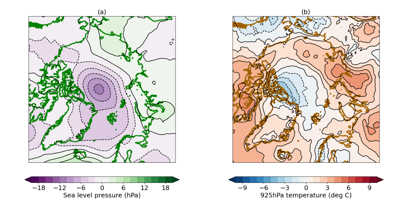 Figure 4. July 1st-28th 2026 anomaly relative to the 1981-2010 average in (a) sea level pressure; (b) 925 hPa temperature over the Arctic. Sea level pressure and temperature data are from the ERA5 reanalysis (Hersbach et al., 2017). 