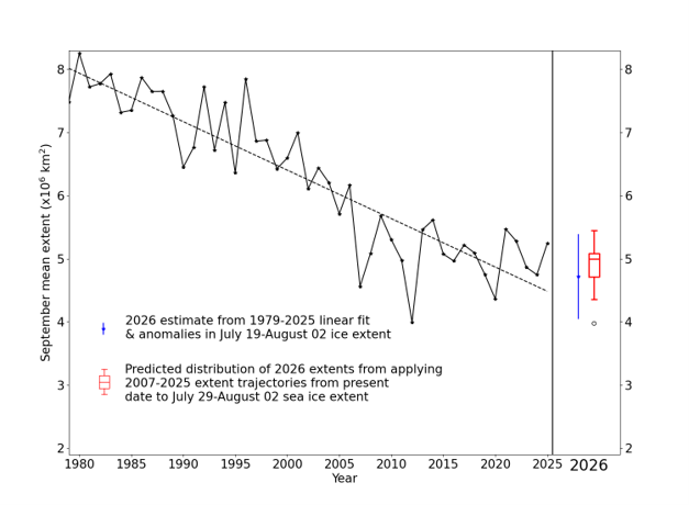 Figure 5. September Arctic sea ice extent since satellite records began in 1979 from the OSI SAF Sea Ice Index (Lavergne et al., 2023) with statistical predictions for September 2026.
