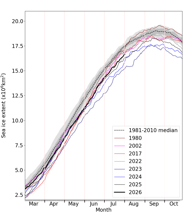 Figure 6. Daily Antarctic sea ice extent for 2026, compared with recent years, selected historic years with relatively low ice cover, and the 1981-2010 average, with interquartile and interdecile ranges indicated by the shaded areas. Data are from the OSI SAF Sea Ice Index (Lavergne et al., 2023).