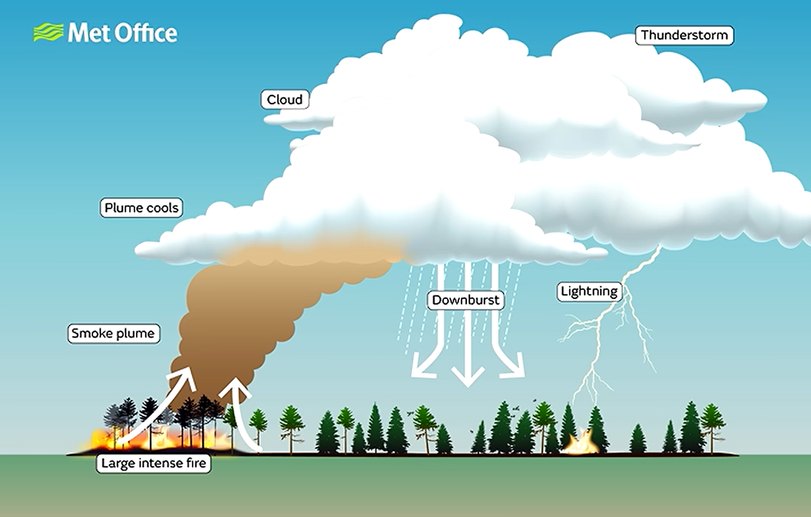 An explainer for how pyrocumulonimbus clouds form