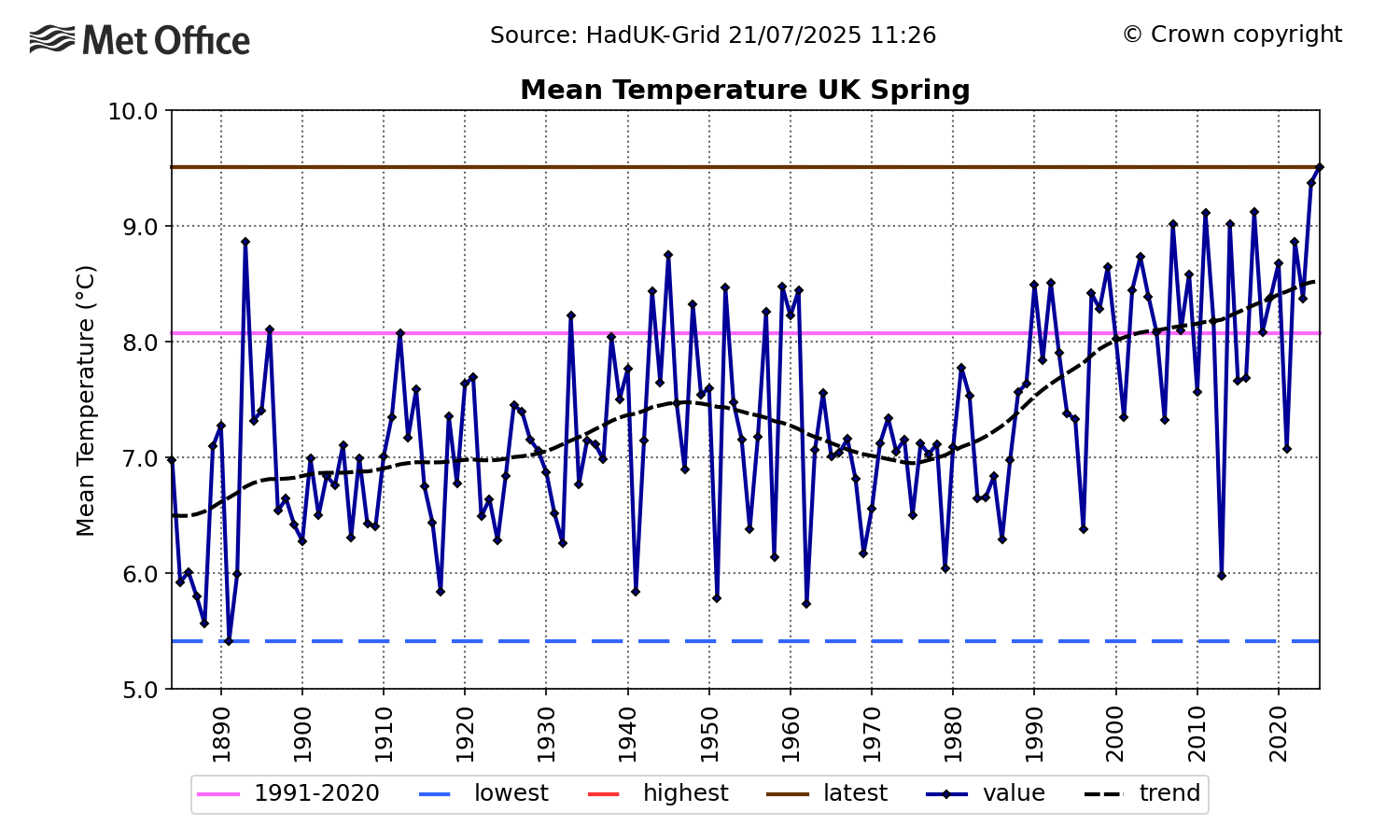 Graph showing mean temperature for Spring in the UK since 1884