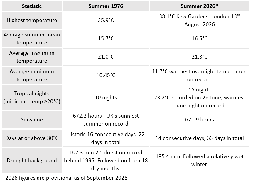 Table of data for 1976 and 2026 summers. 