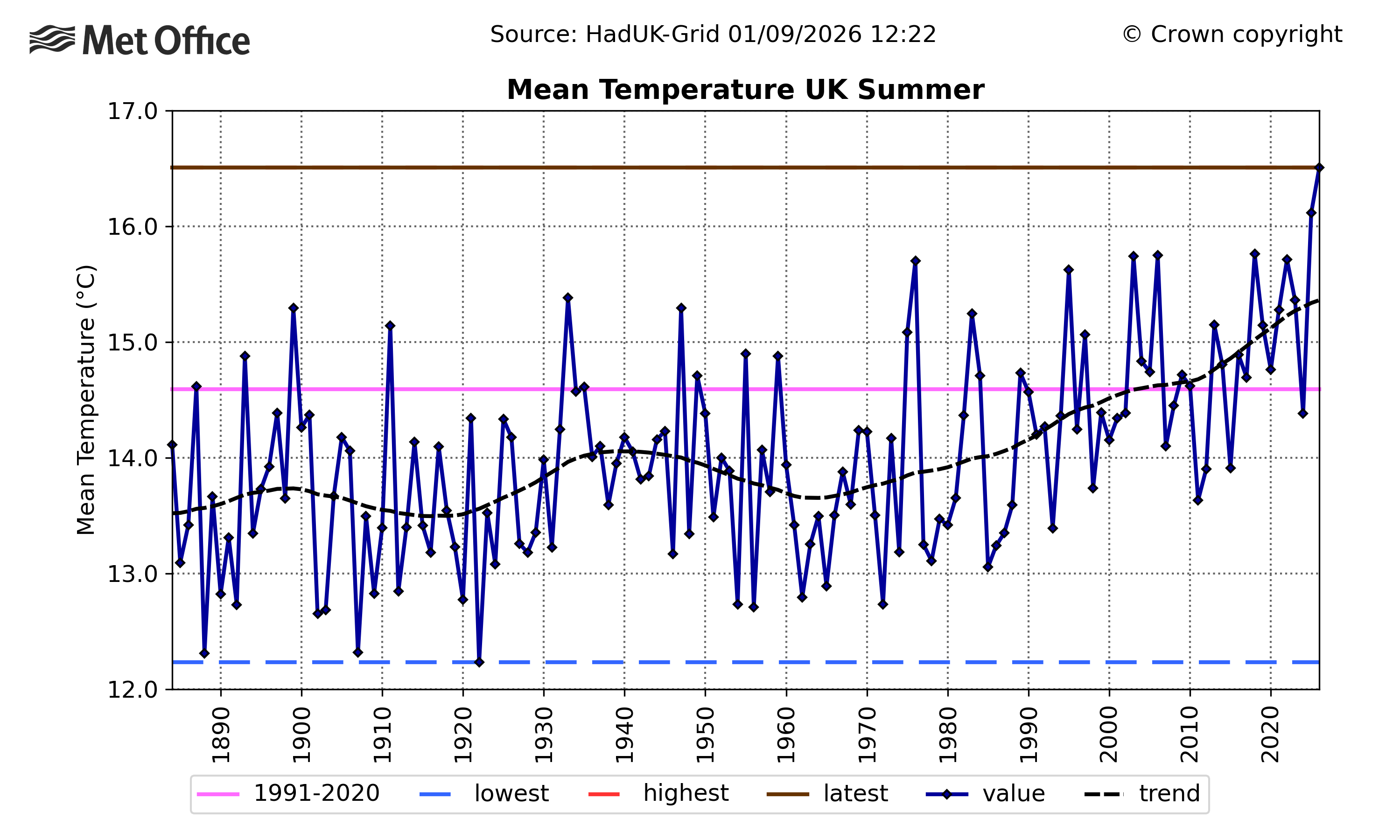 Graph showing UK mean temperature since 1884, the graph shows annual variation but an increase over time. 