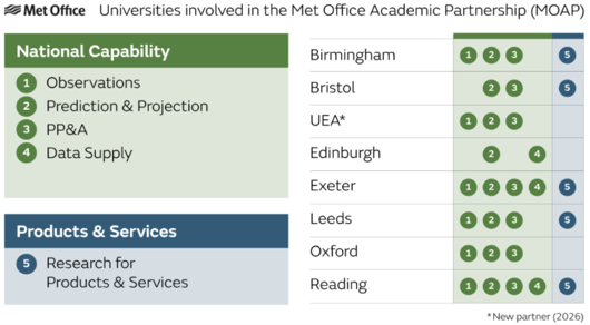 A table showing the universities involved in MOAP and the services they provide