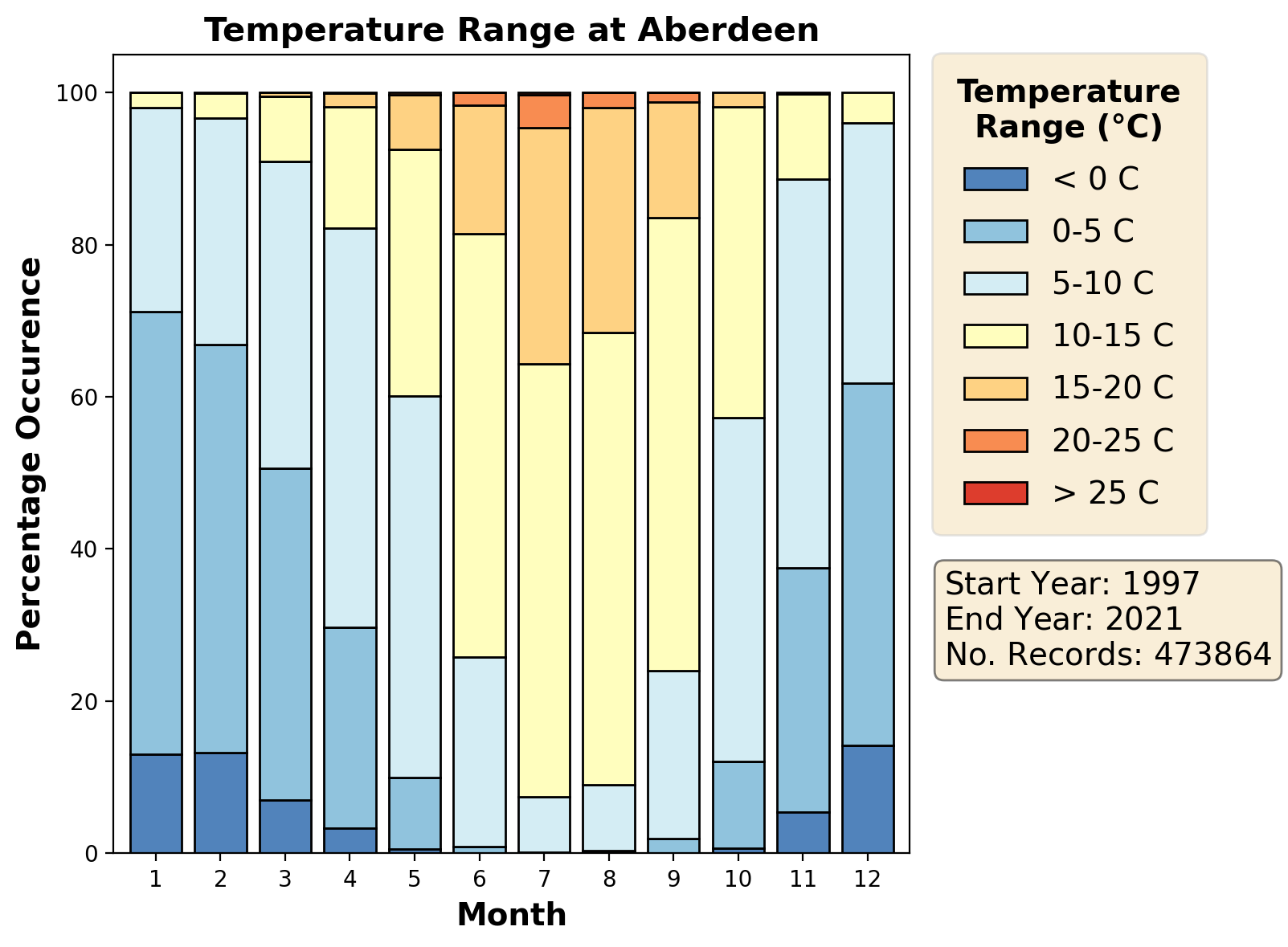 aberdeen_egpd_temperature