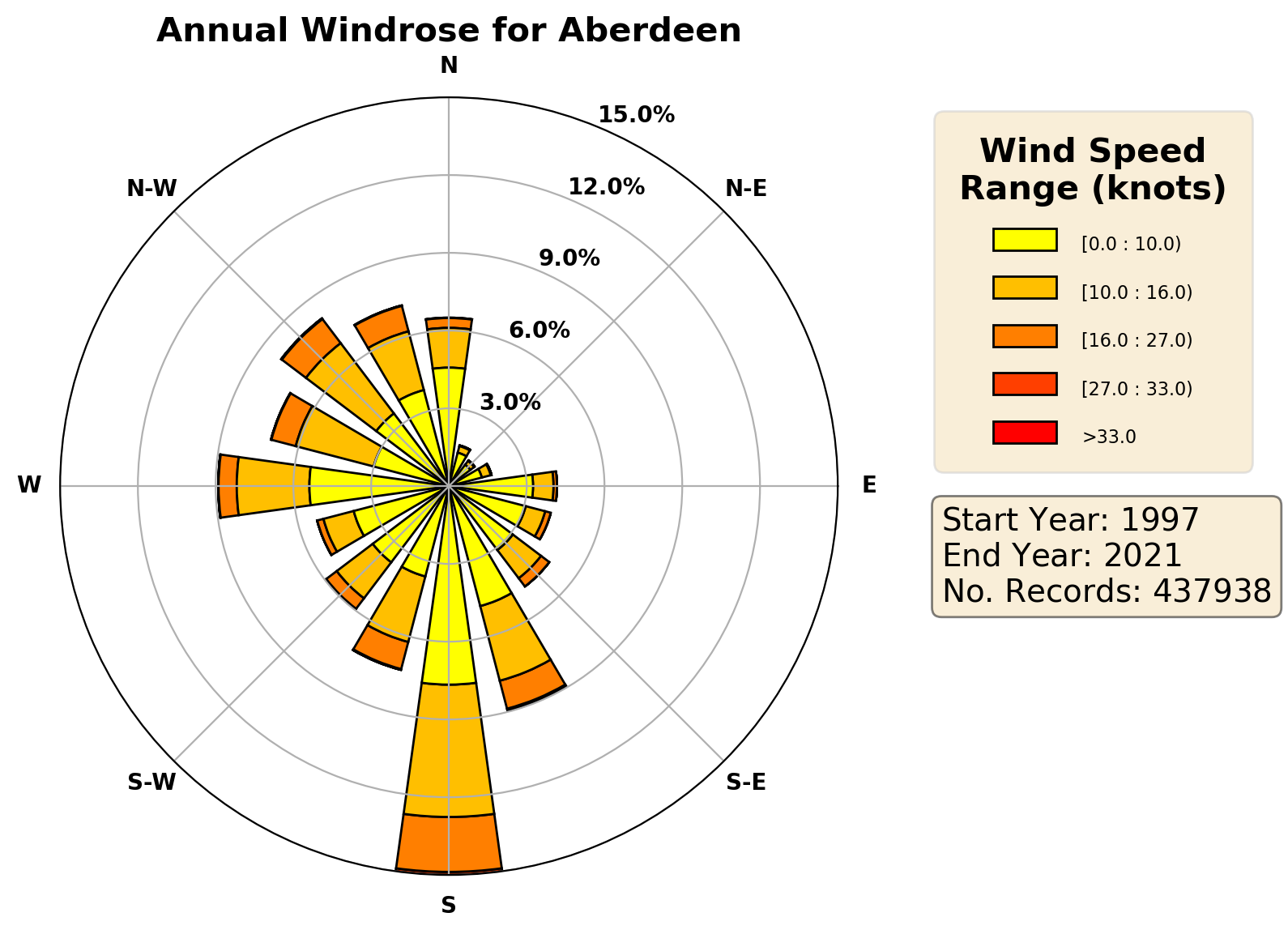 aberdeen_egpd_wind
