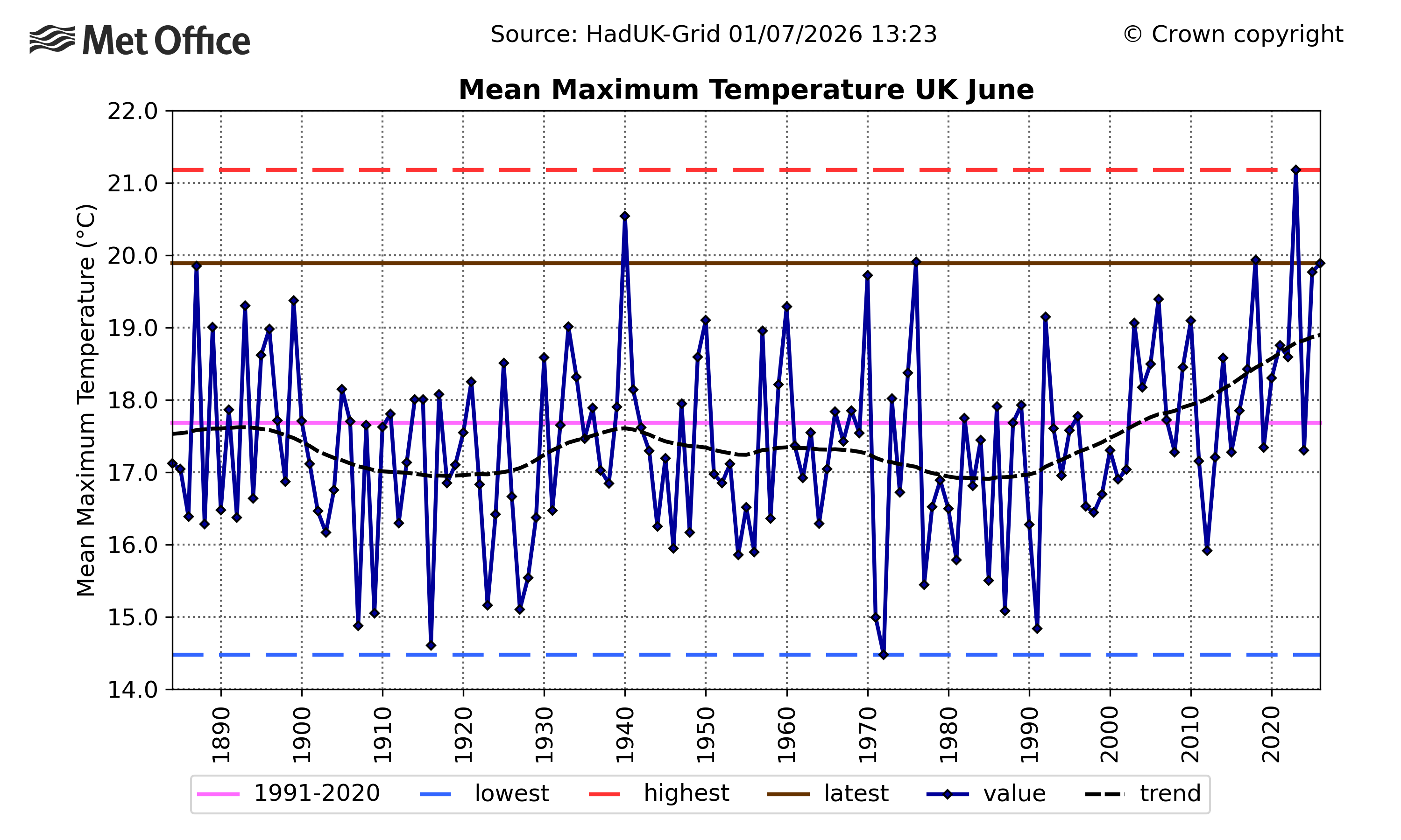 Graph showing mean maximum temperature in the UK in June since 1884. 