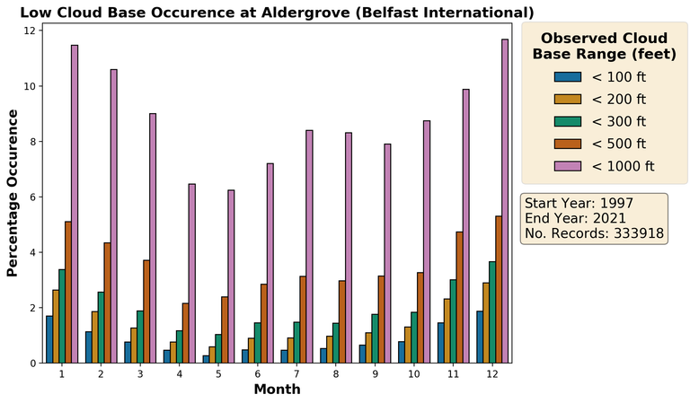 Airfield climate data - Met Office
