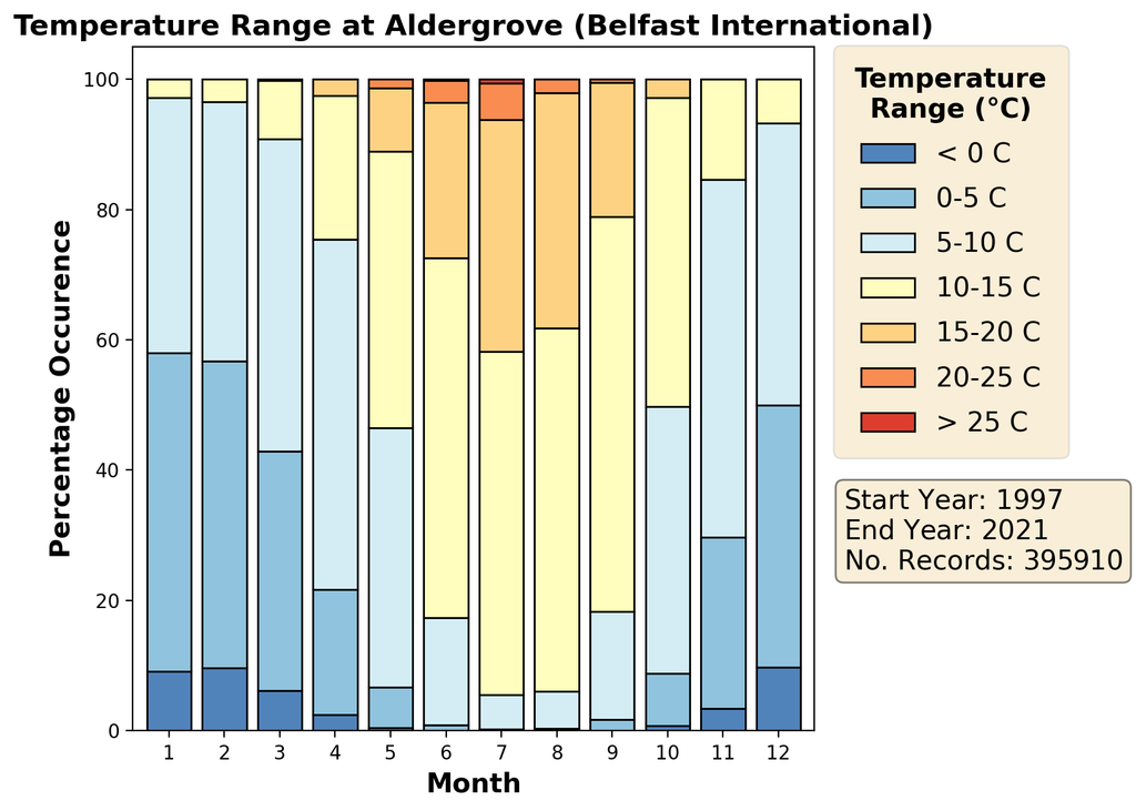 Airfield climate data - Met Office