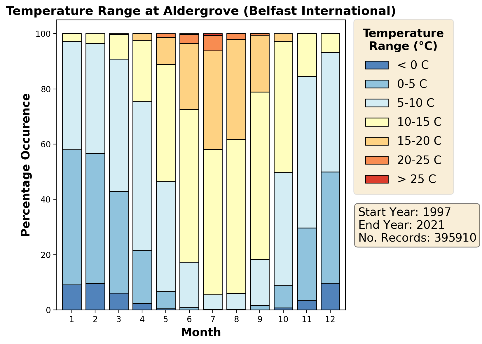 aldergrove-belfast-international_egaa_temperature