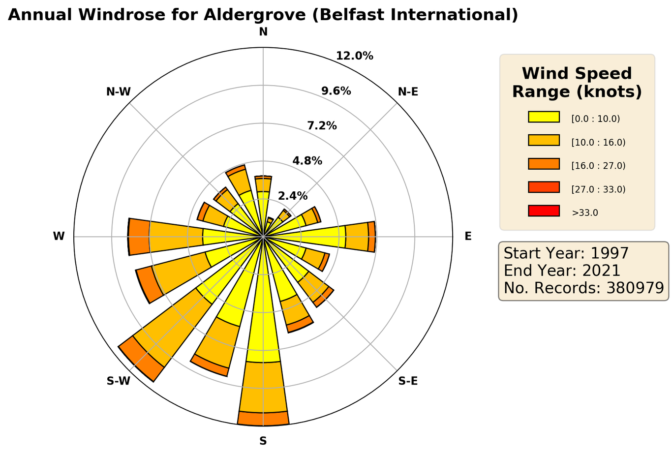 Airfield climate data - Met Office