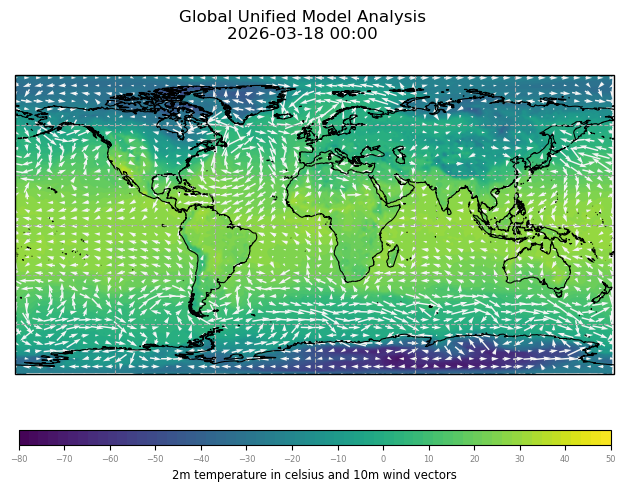Global Unified Model Analysis, displaying 2m temperature in Celsius and 10m wind vectors