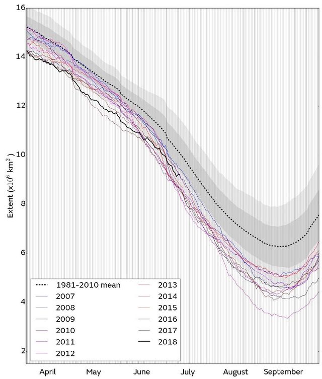 arctic-sea-ice-brief.july18.fig-1.scaled