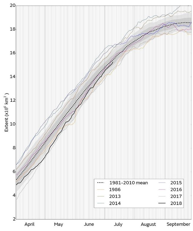 arctic-sea-ice-brief.july18.fig-6.scaled