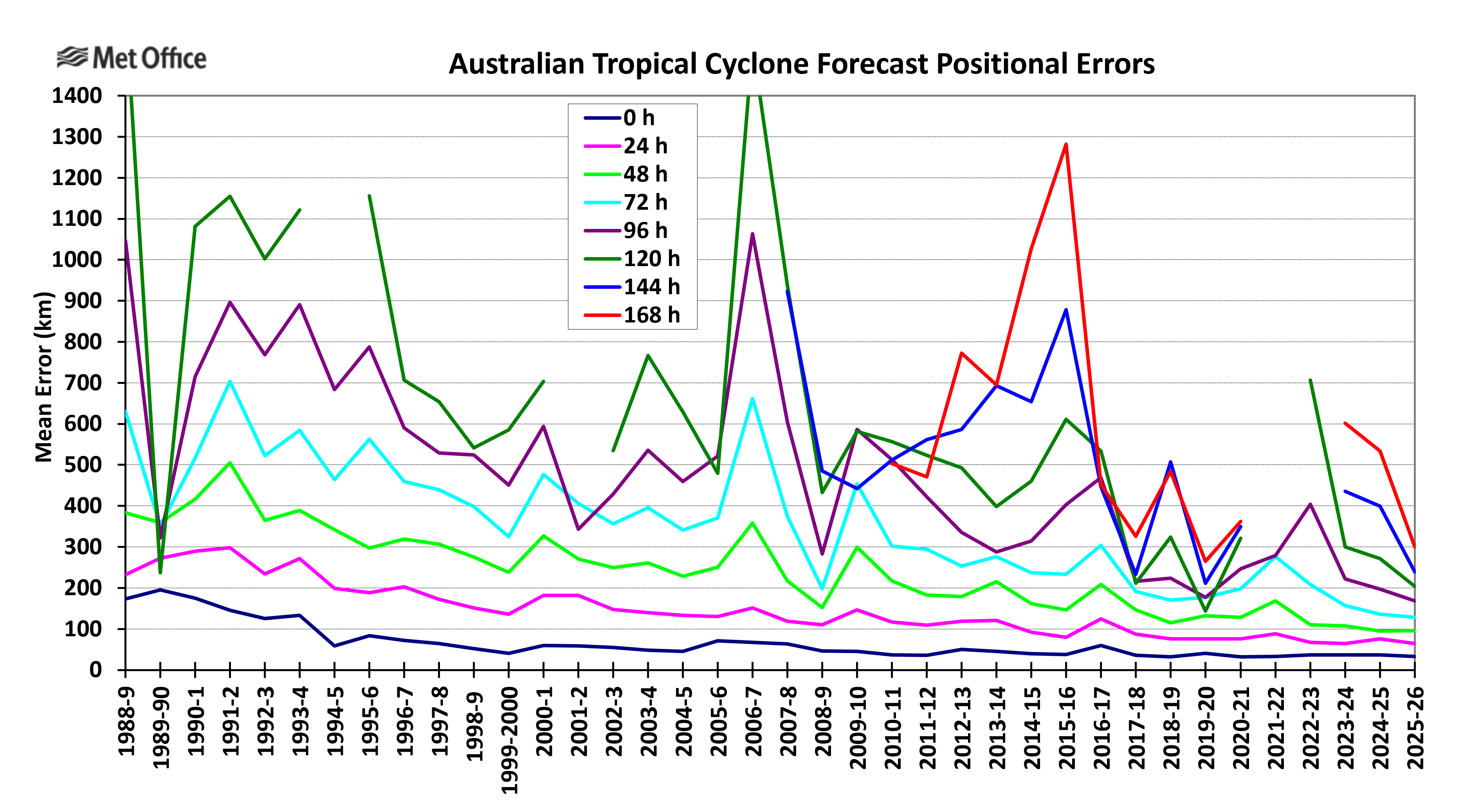 Australian Direct Positional Error