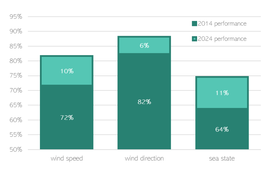 bar-chart-illustrating-the-progress-made-in-shipping-forecast-accuracy