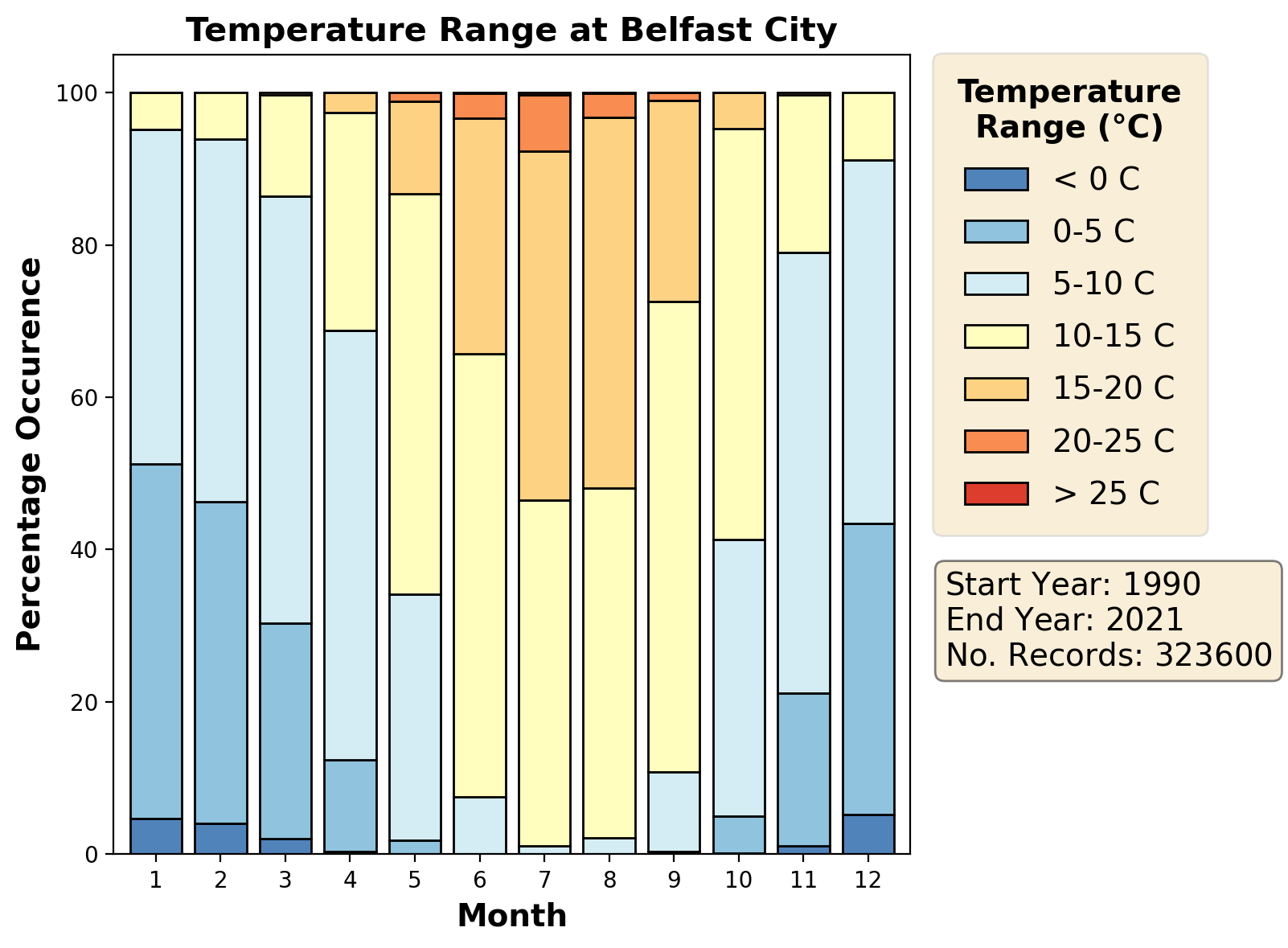 belfast-city_egac_temperature