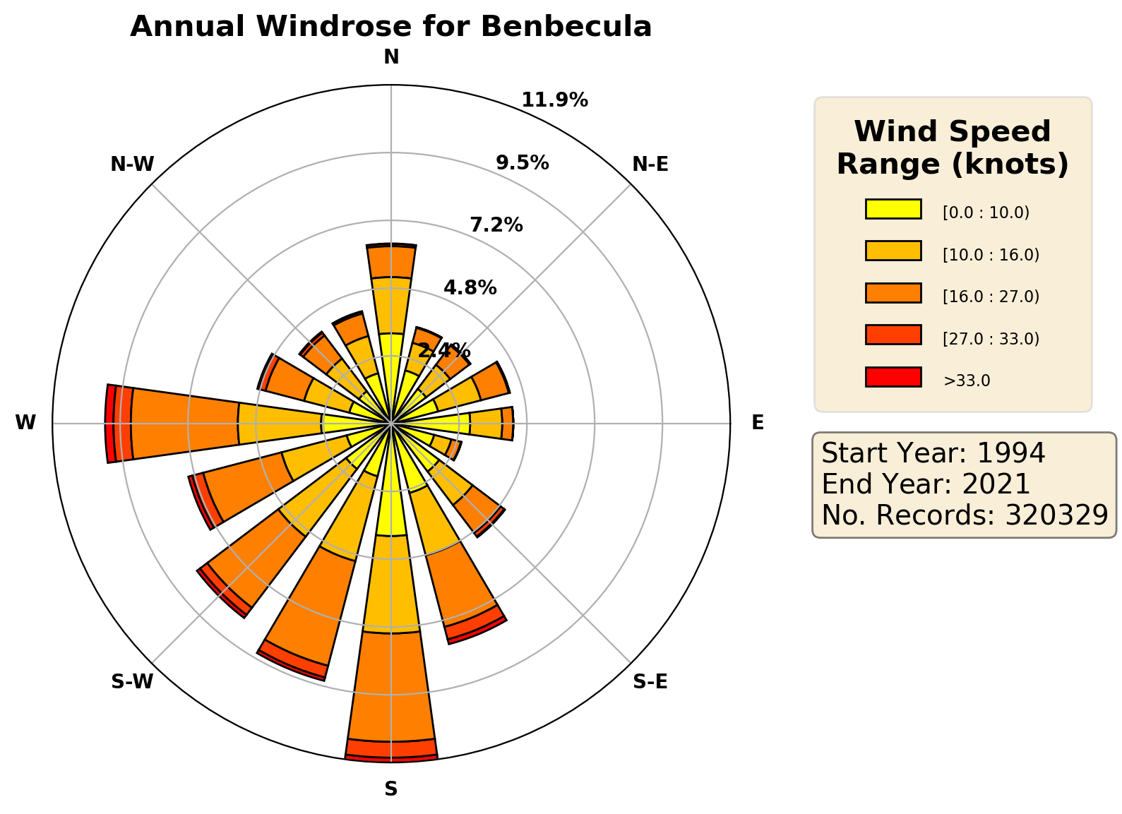 benbecula_egpl_wind