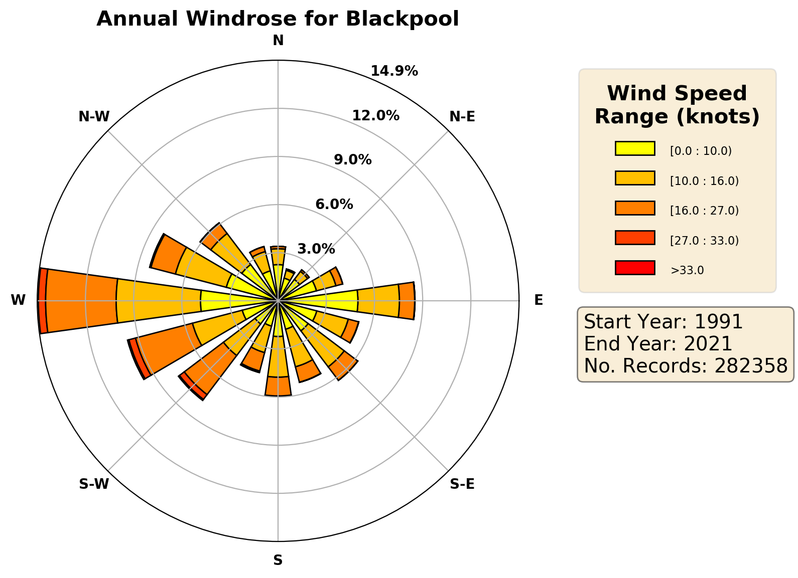 blackpool_egnh_wind