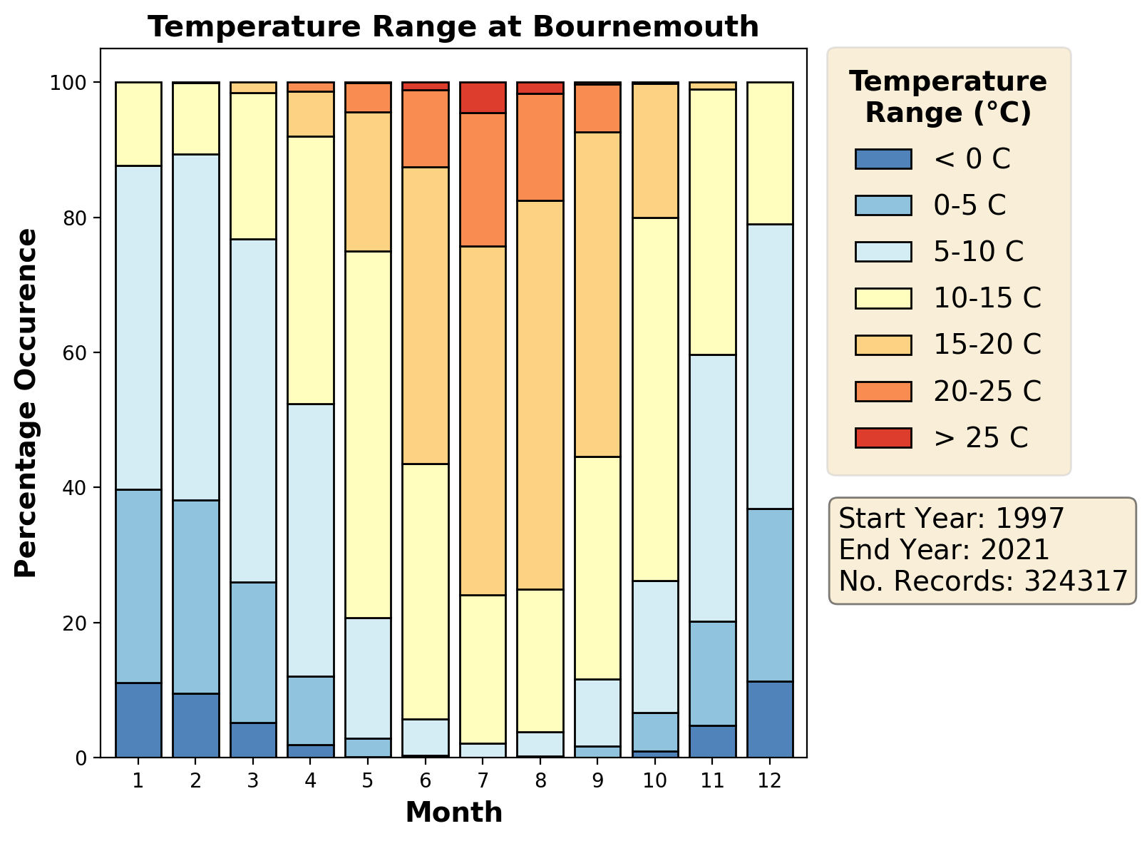 bournemouth_eghh_temperature