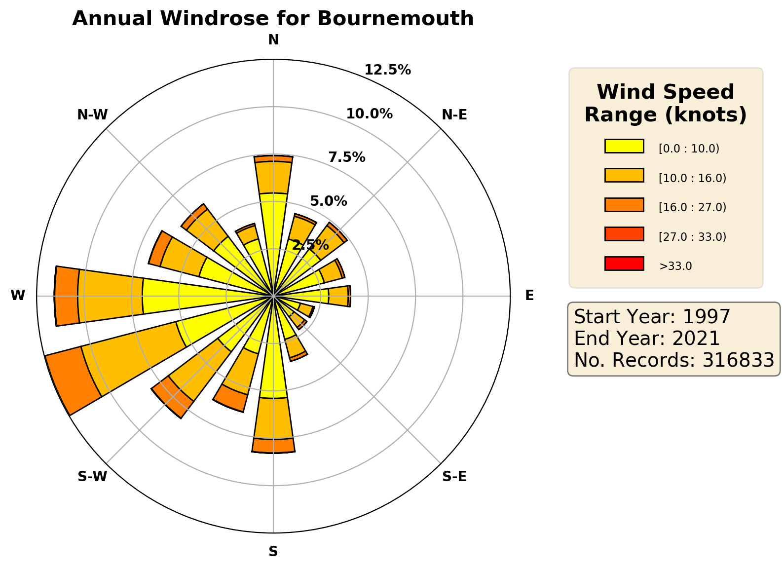bournemouth_eghh_wind