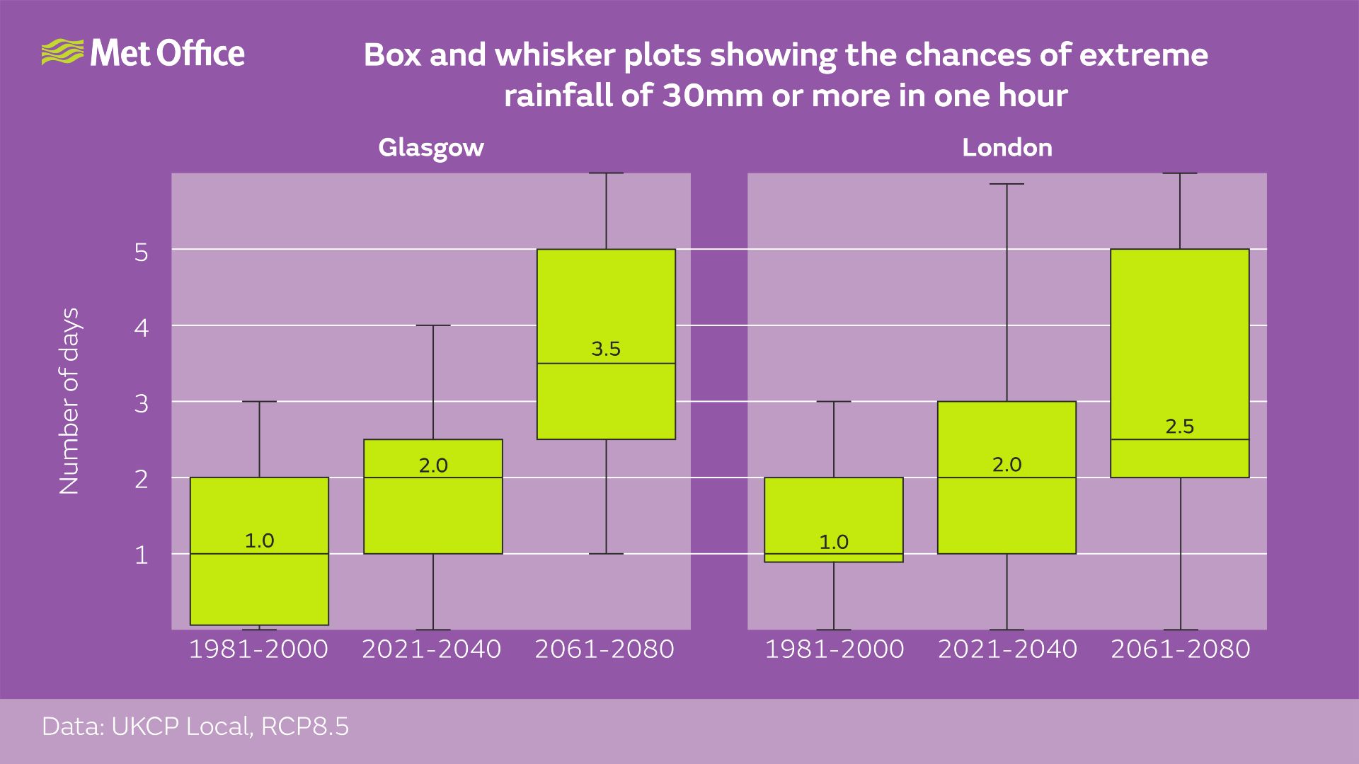 Box and whisker plot showing chances of 30mm/hr rainfall under a high emissions scenario