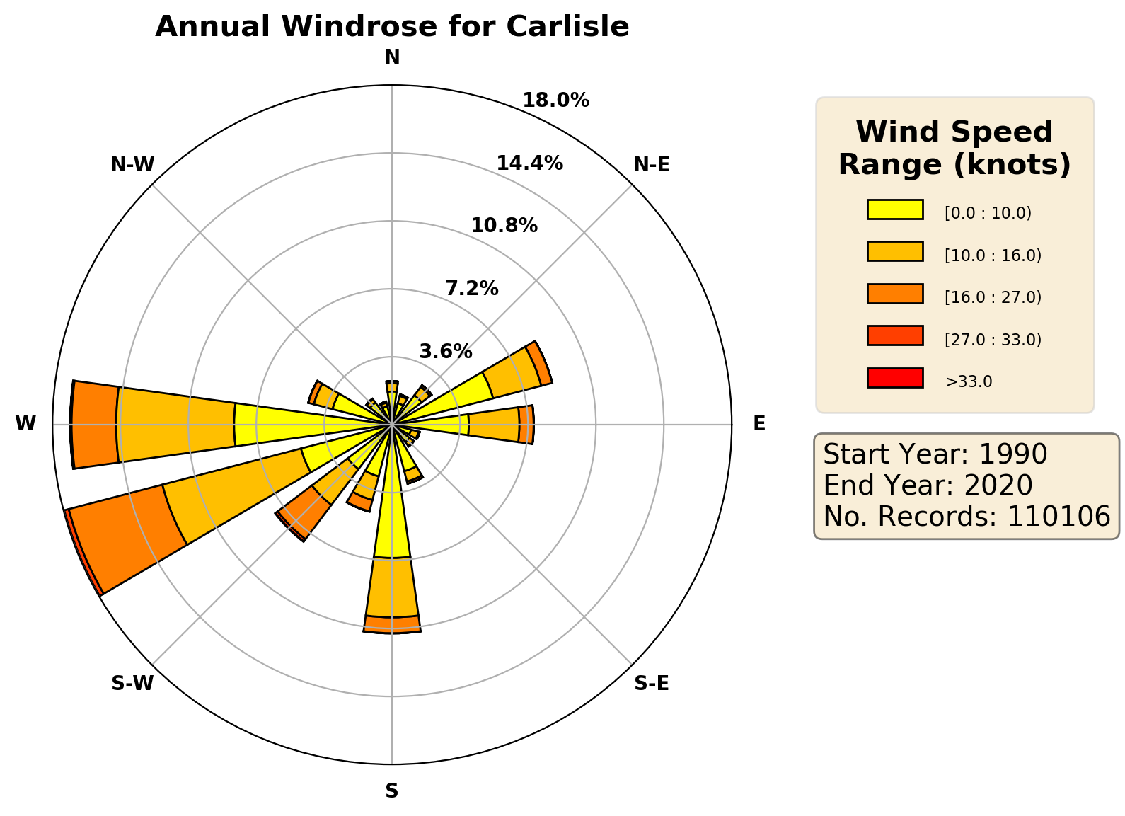 carlisle_egnc_wind