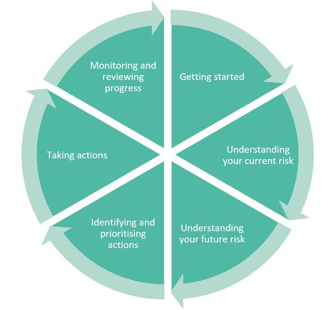 The adaptation cycle, based on the UKCIP Adaptation Wizard and Adaptation Scotland Cycle. This shows a continual and cyclical process, moving&nbsp;through a series of stages: getting started; understanding your current risk; understanding your future risk; identifying and prioritising actions; taking actions; monitoring and reviewing progress; and repeating the process again.
