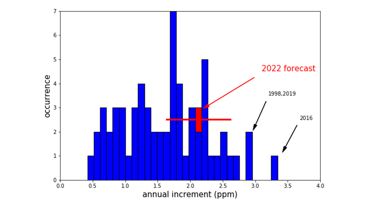 co2-2022-figure-3