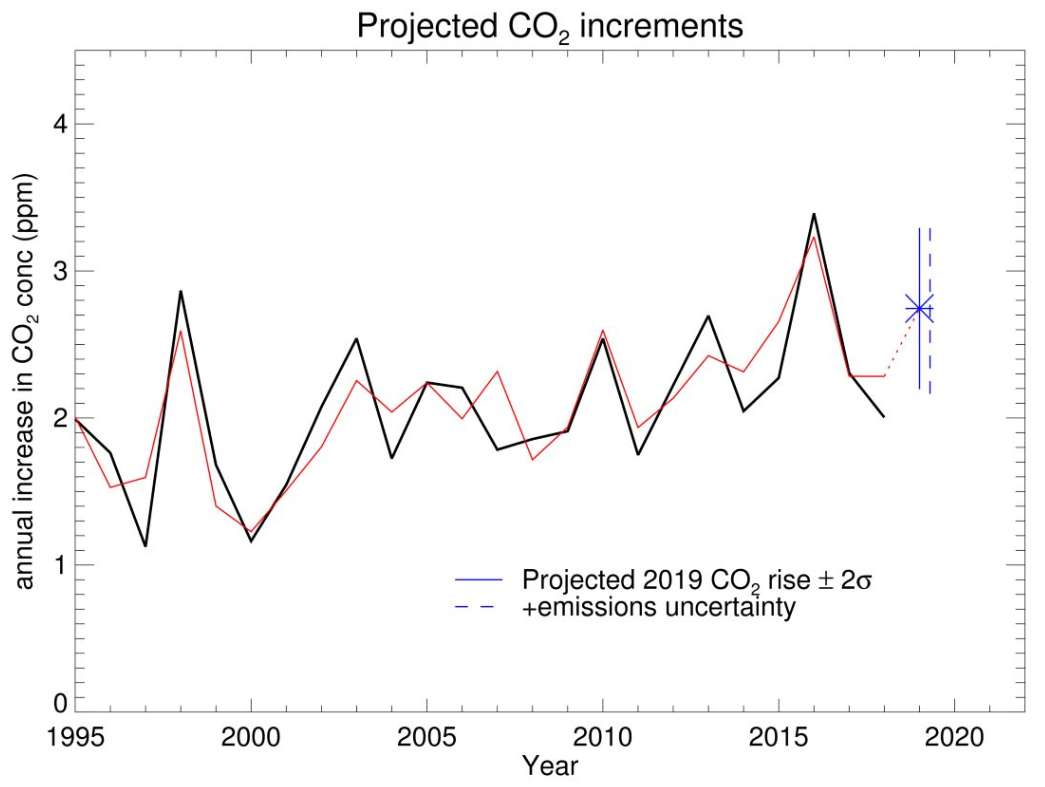 co2-forecast-2019-figure-1