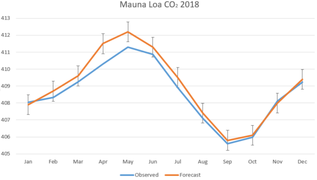 co2-forecast-2019-figure-3