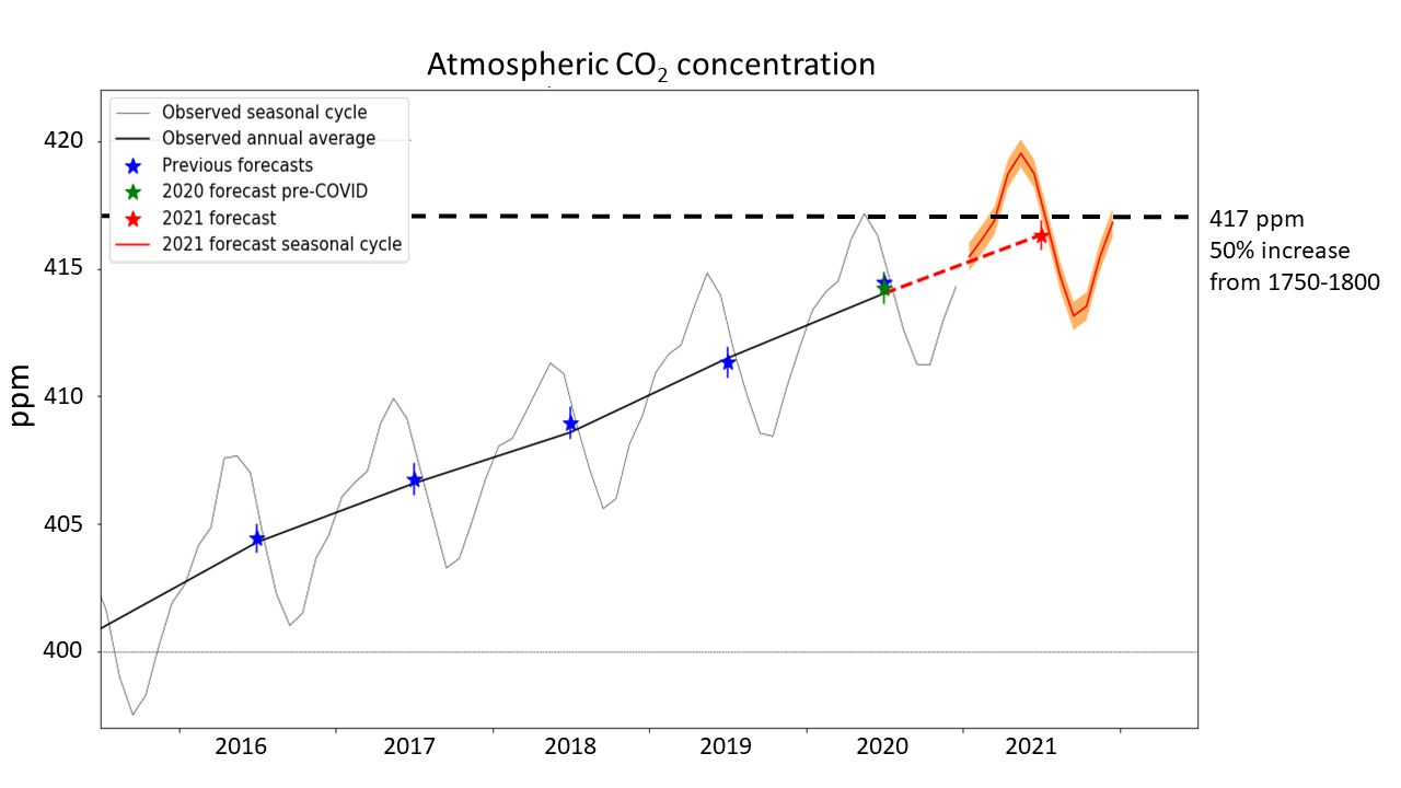 co2-forecast-2021-figure-1-060120