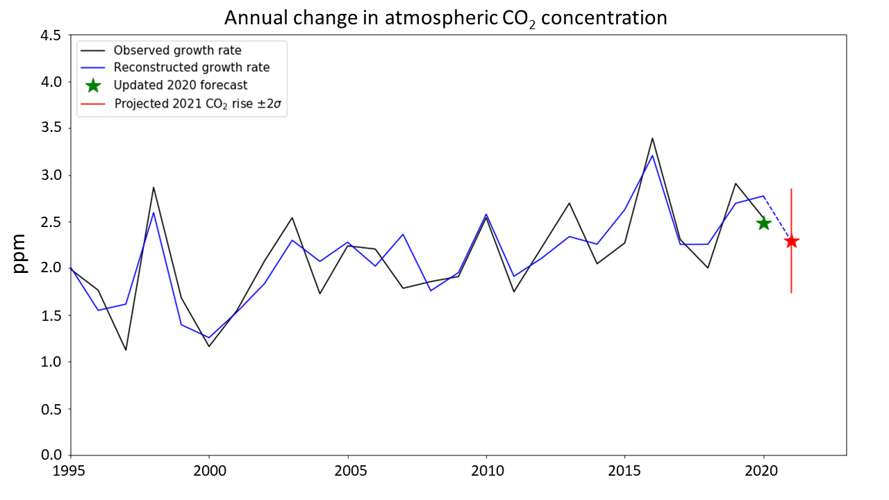 co2-forecast-2021-figure-2-060120