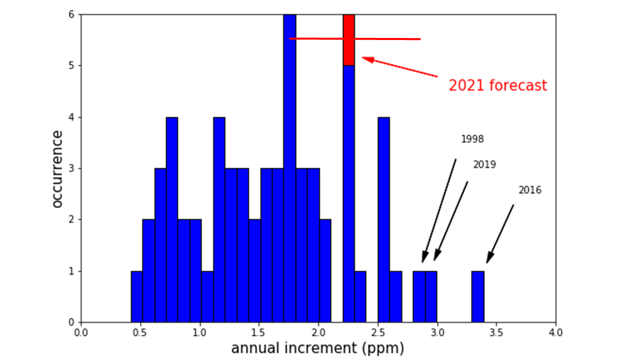 co2-forecast-2021-figure-3-060121-c