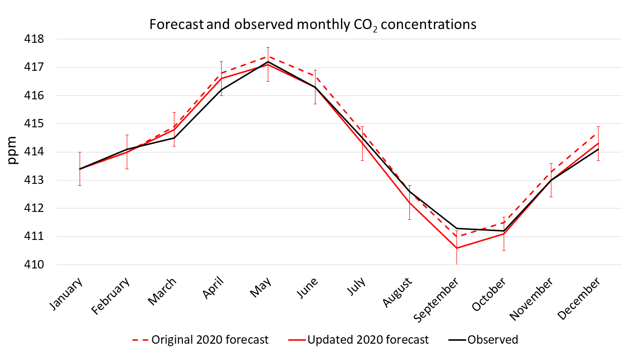 co2-forecast-2021-figure-4