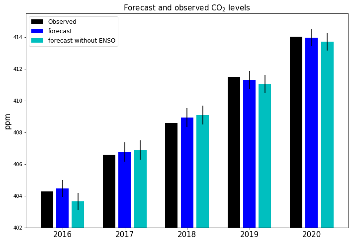 co2-forecast-2021-figure-5