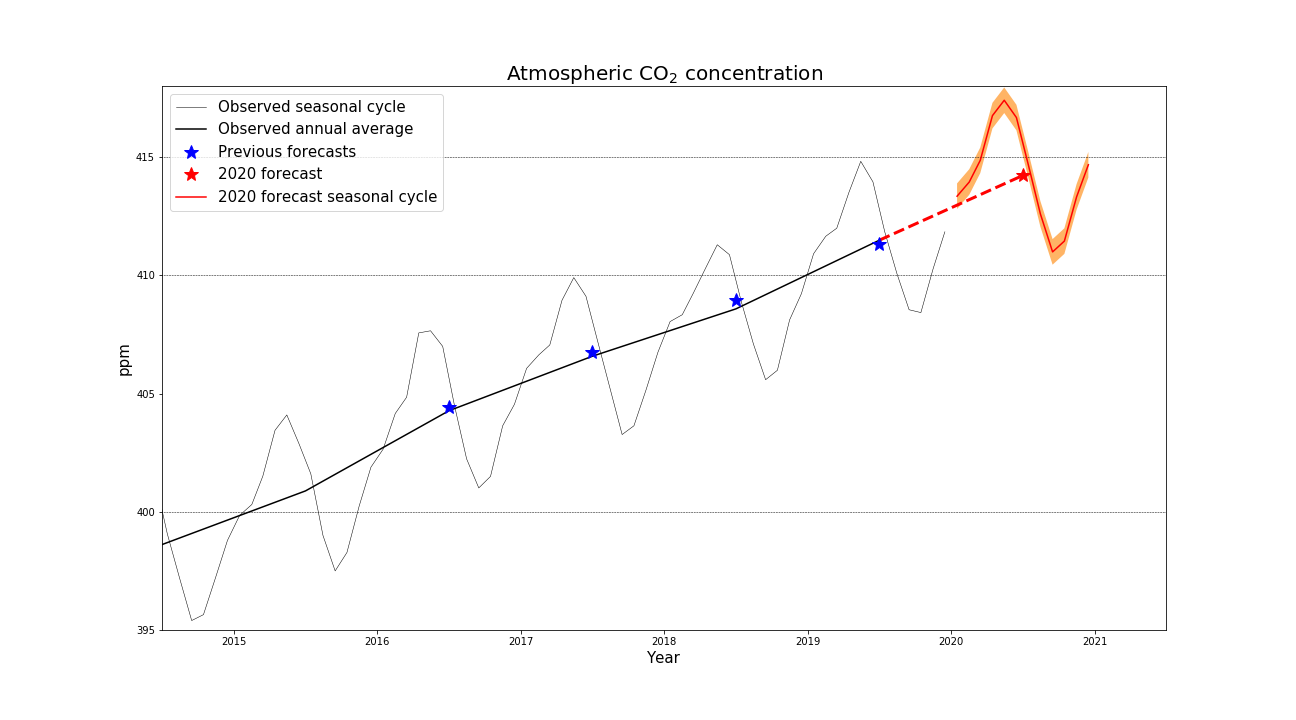 co2_2020fc_fig1_updated