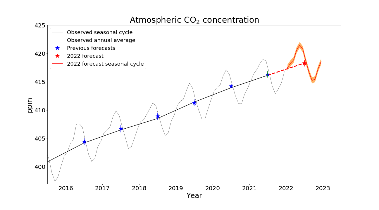 co2_2022fc_fig1_errors